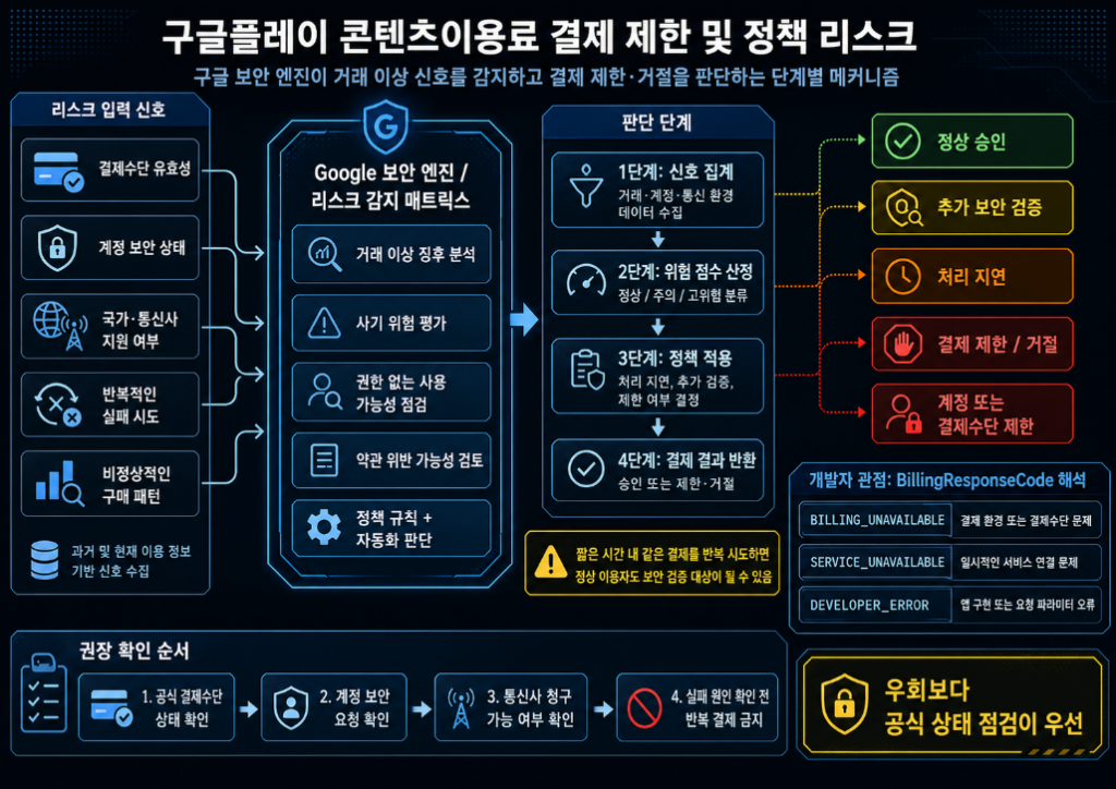 구글플레이 보안 엔진이 결제 이상 신호를 감지하고 제한 여부를 판단하는 시스템 맵