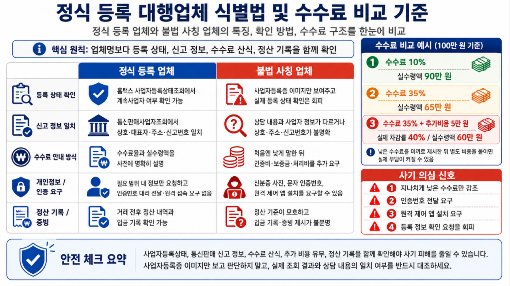 정식 등록 업체와 불법 사칭 업체의 특징과 수수료 차이를 비교한 표