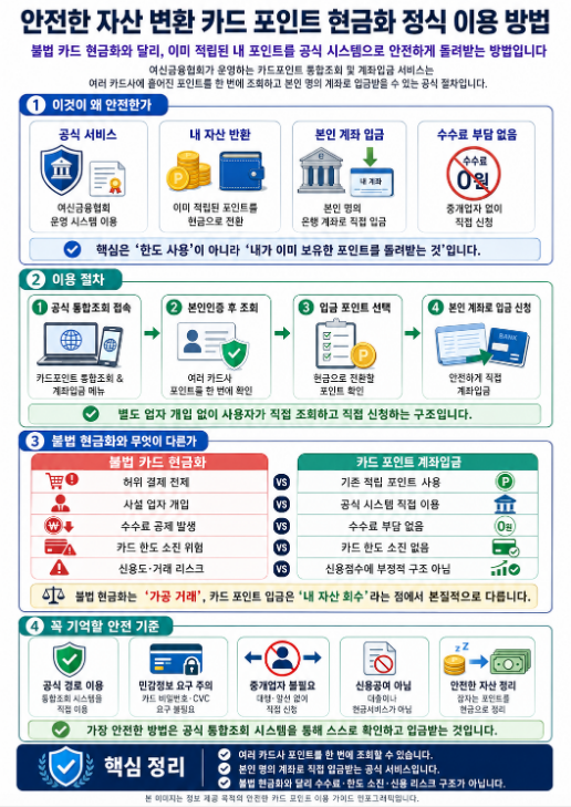 카드포인트 통합조회와 계좌입금 서비스를 설명한 안전 이용 가이드 인포그래픽