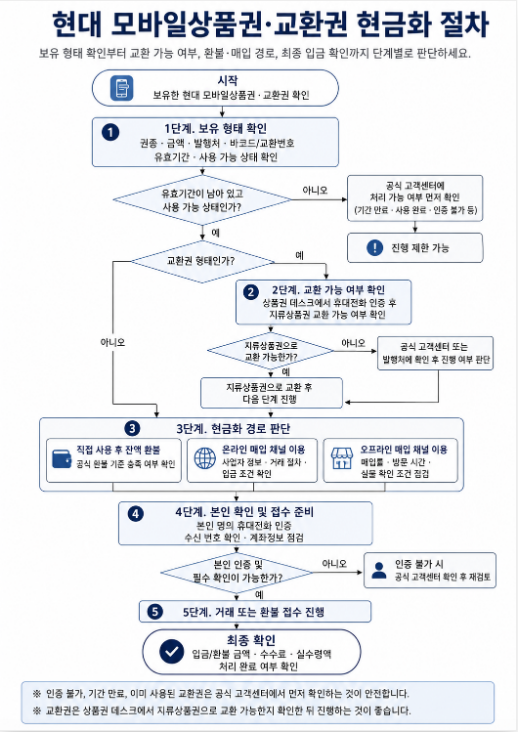 현대 모바일상품권과 교환권의 현금화 절차를 보유 형태 확인, 유효기간 점검, 교환 가능 여부 확인, 현금화 경로 판단, 본인 확인, 최종 입금 확인 단계로 정리한 플로우차트 이미지