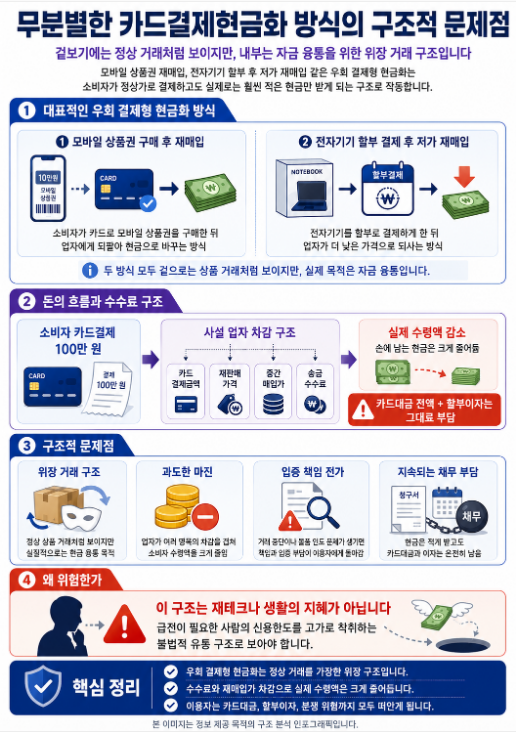 카드결제현금화의 위장 거래 구조와 실제 수령액 감소 위험을 설명한 인포그래픽