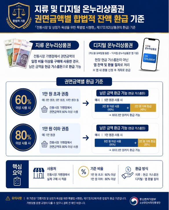 온누리상품권 이용 규정 안내 이미지