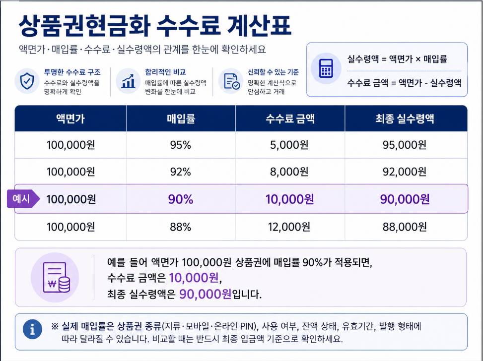 상품권 이용 안내 안내 이미지