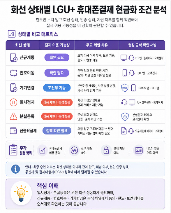 신규개통, 번호이동, 기기변경, 일시정지, 분실등록, 선불요금제별 LGU+ 휴대폰결제 가능성을 비교한 표