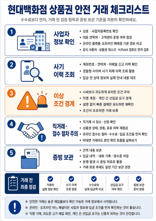현대백화점 상품권 거래 전 확인해야 할 사업자 정보, 사기 이력 조회, 이상 조건 경계, 직거래 주의, 증빙 보관 항목을 정리한 안전 체크리스트 이미지