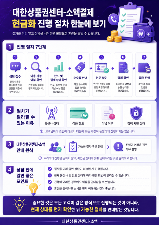 대한상품권센터 소액결제 소액결제 현금화 상담 접수부터 입금 진행까지 절차를 정리한 인포그래픽