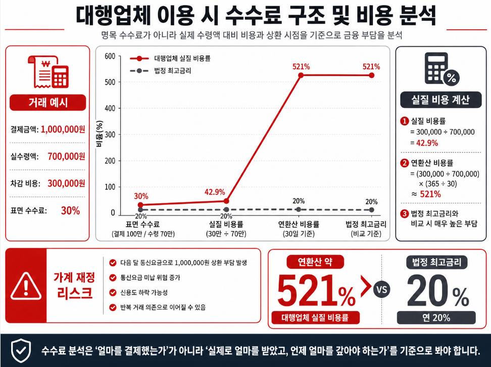 대행업체 실질 수수료율을 법정 최고금리와 비교한 금융 비용 분석 라인 차트