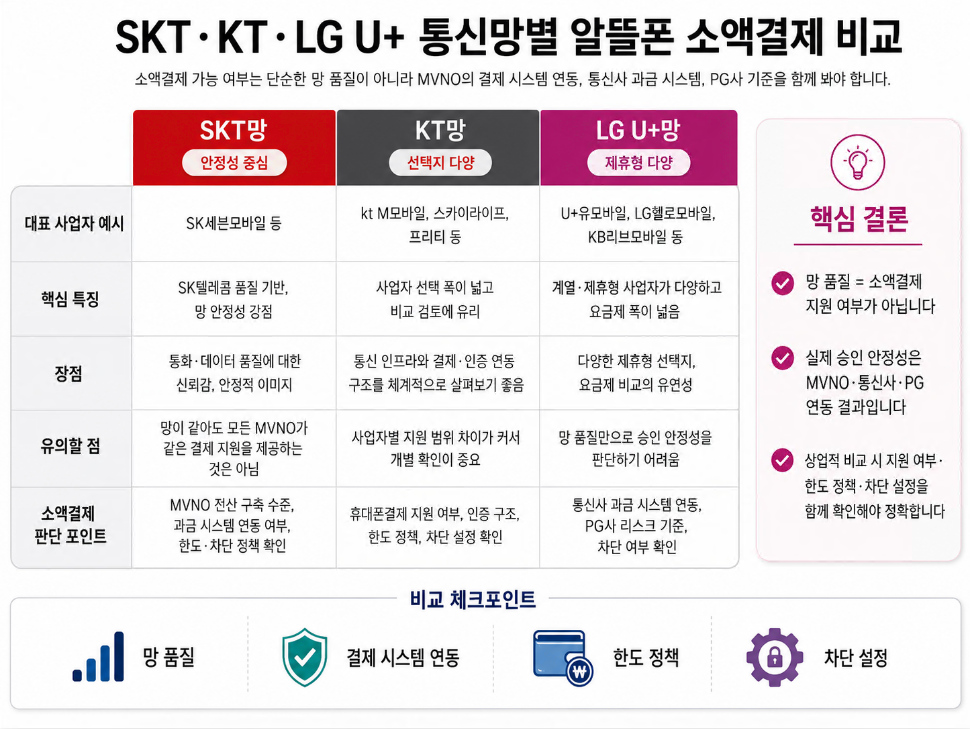 SKT망, KT망, LG U+망 알뜰폰 소액결제 특징과 장단점을 비교한 표 이미지