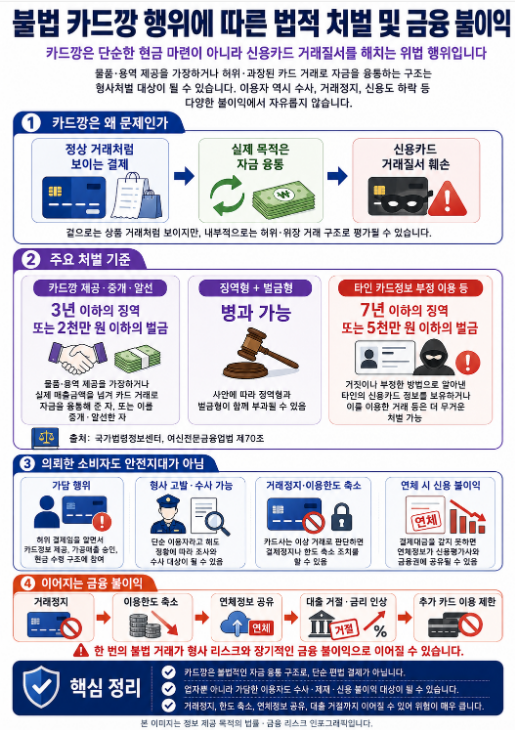 불법 카드깡의 법적 처벌과 금융 불이익을 정리한 인포그래픽