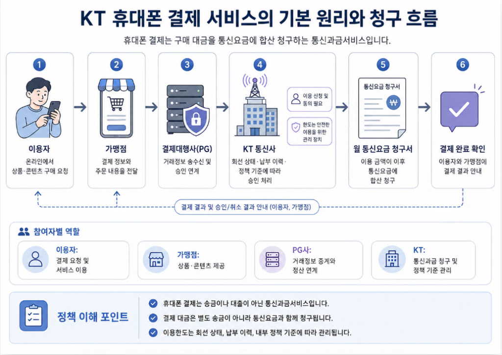 KT 소액결제 안내 이미지