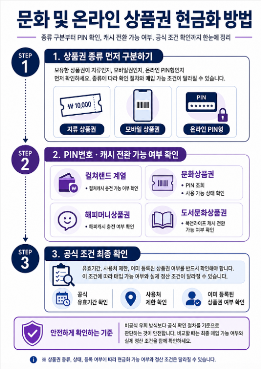 문화 및 온라인 상품권 현금화 절차와 PIN번호 확인 기준 안내 인포그래픽