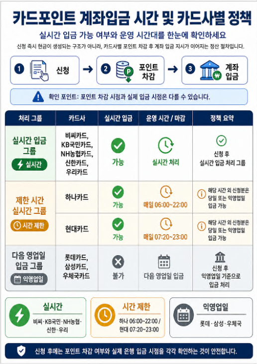 카드사별 카드포인트 계좌입금 실시간 처리 여부와 운영 시간을 비교한 정책 안내 표
